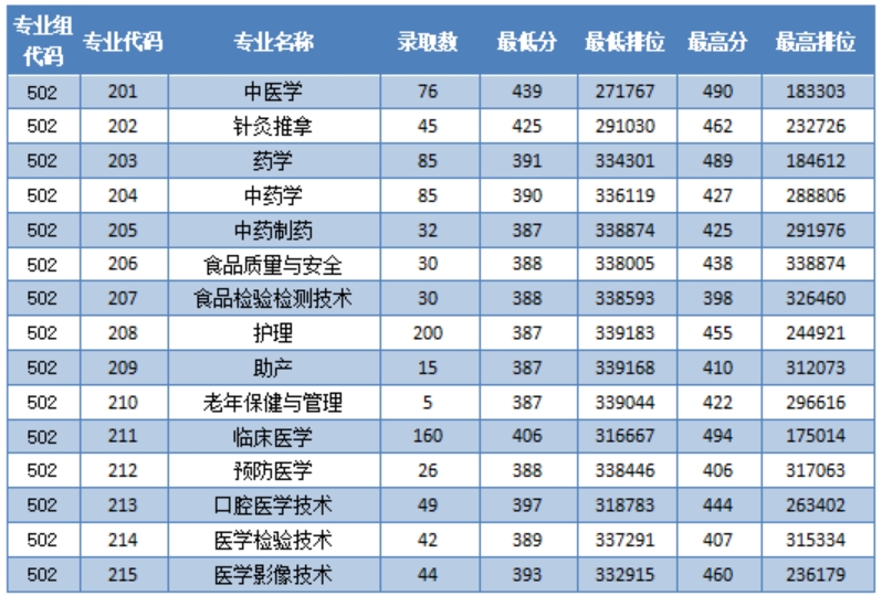 专科批次（物理）录取情况