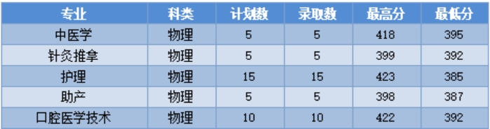 江西 专科普通批录取情况