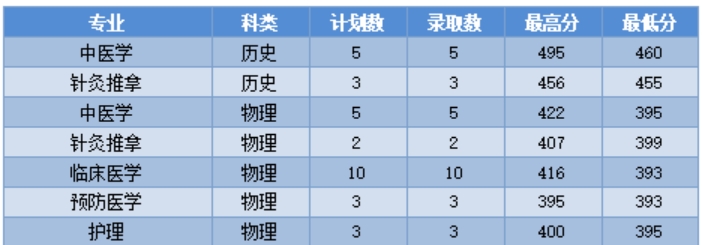 河南 专科普通批录取情况
