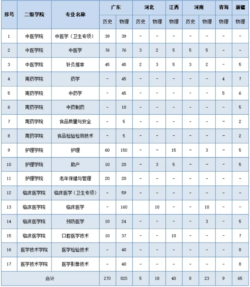 2025年夏季高考各省招生计划表