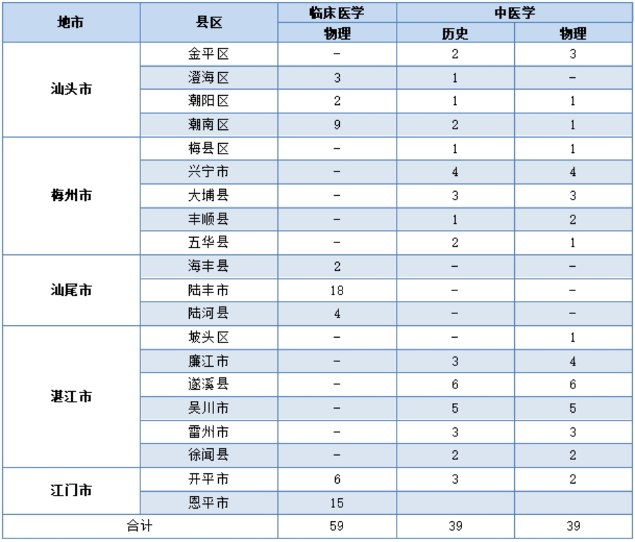 定向培养（卫生专项）招生计划表
