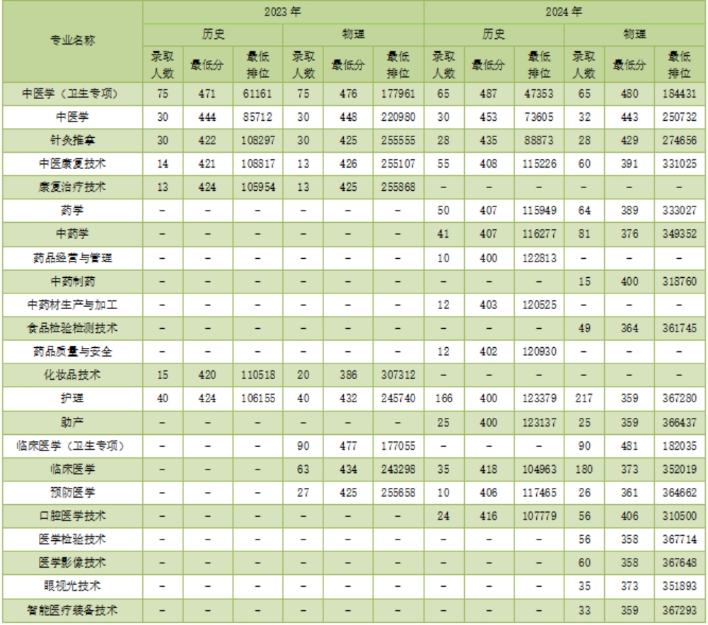 近两年广东省各专业录取分数、排位情况