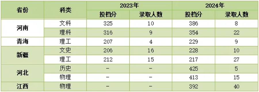 【近两年省外招生投档情况】