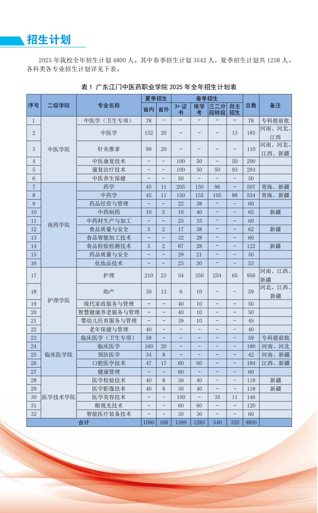 广东江门中医药职业学院2025年招生简章