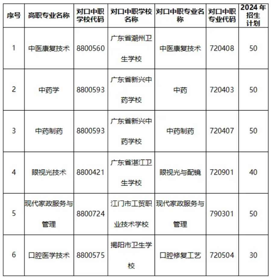 2024年三二分段试点招生计划