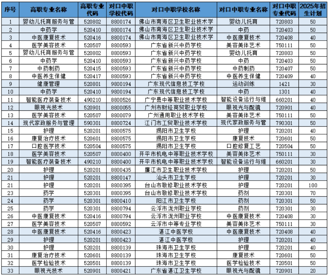 2025年中高职贯通培养三二分段试点名单 
