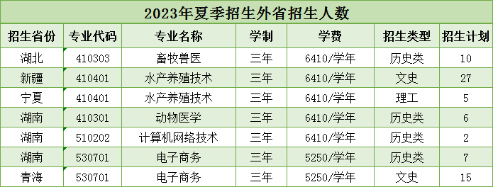 广东茂名农林科技职业学院 - 2023年夏季招生外省招牛人数