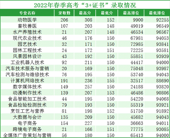 2023年春季高考“3+证书”录取情况