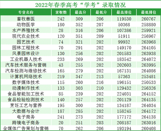 2023年春季高考“学考”录取情况