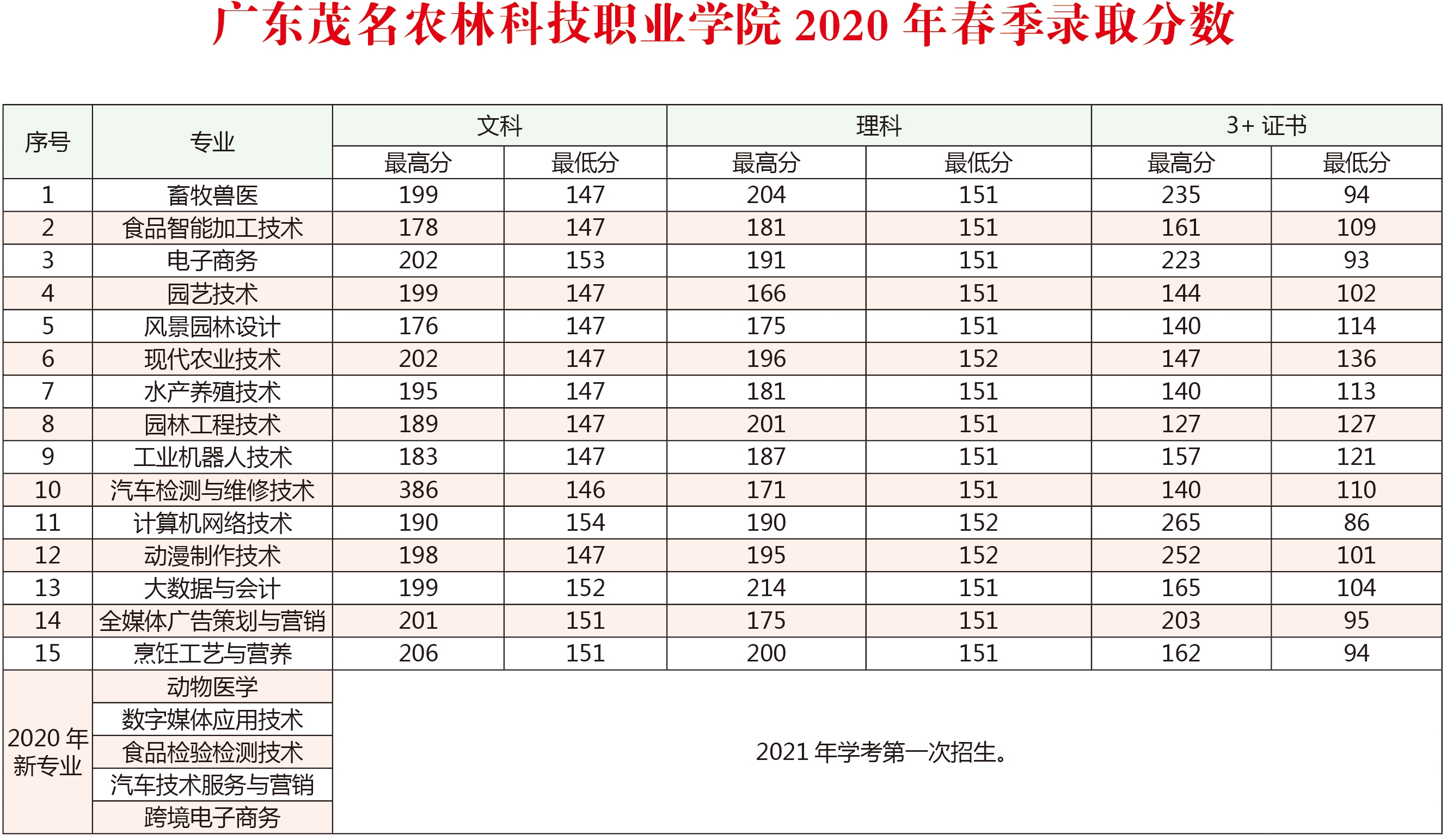 广东茂名农林科技职业学院2020年春季录取分数