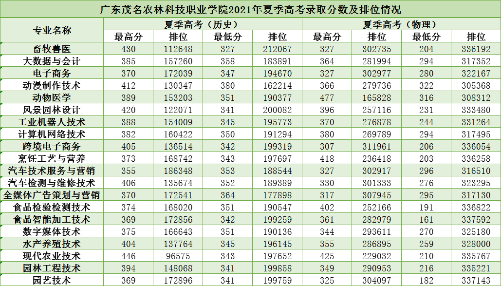 2021年夏季高考录取分数及排位情况