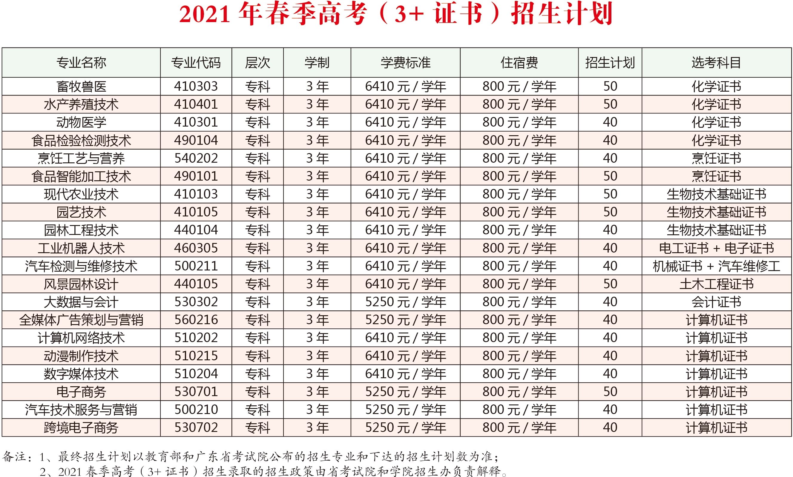 2021年春季高考（3+证书）招生计划