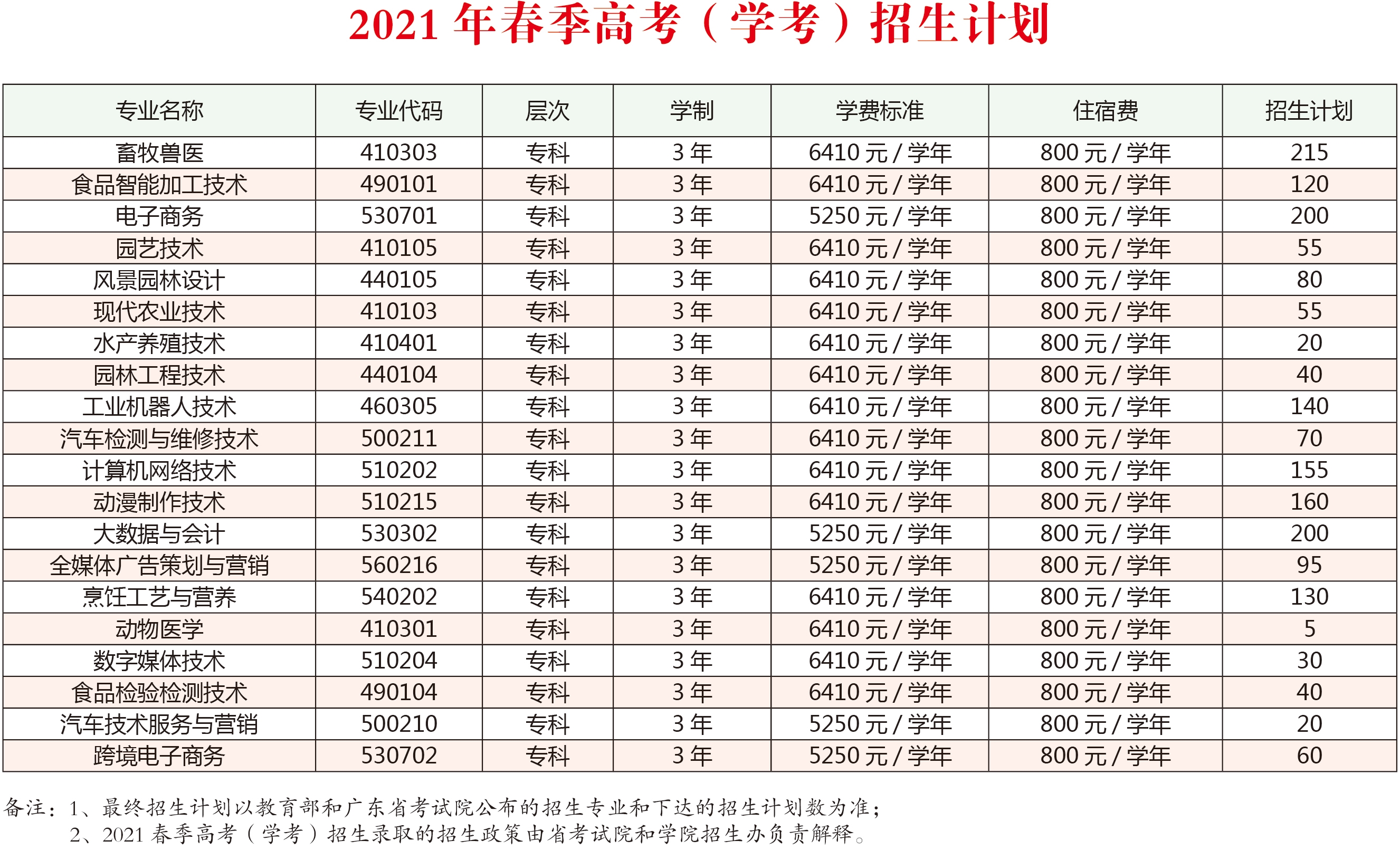 2021年春季高考（学考）招生计划
