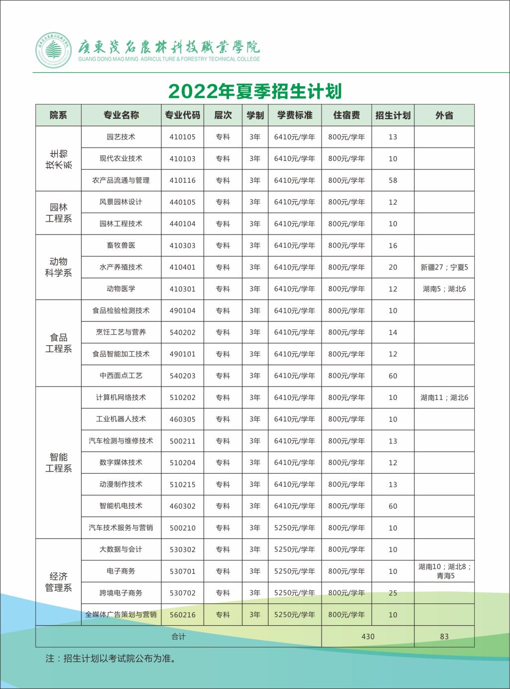 广东茂名农林科技职业学院－2022年夏季招生计划