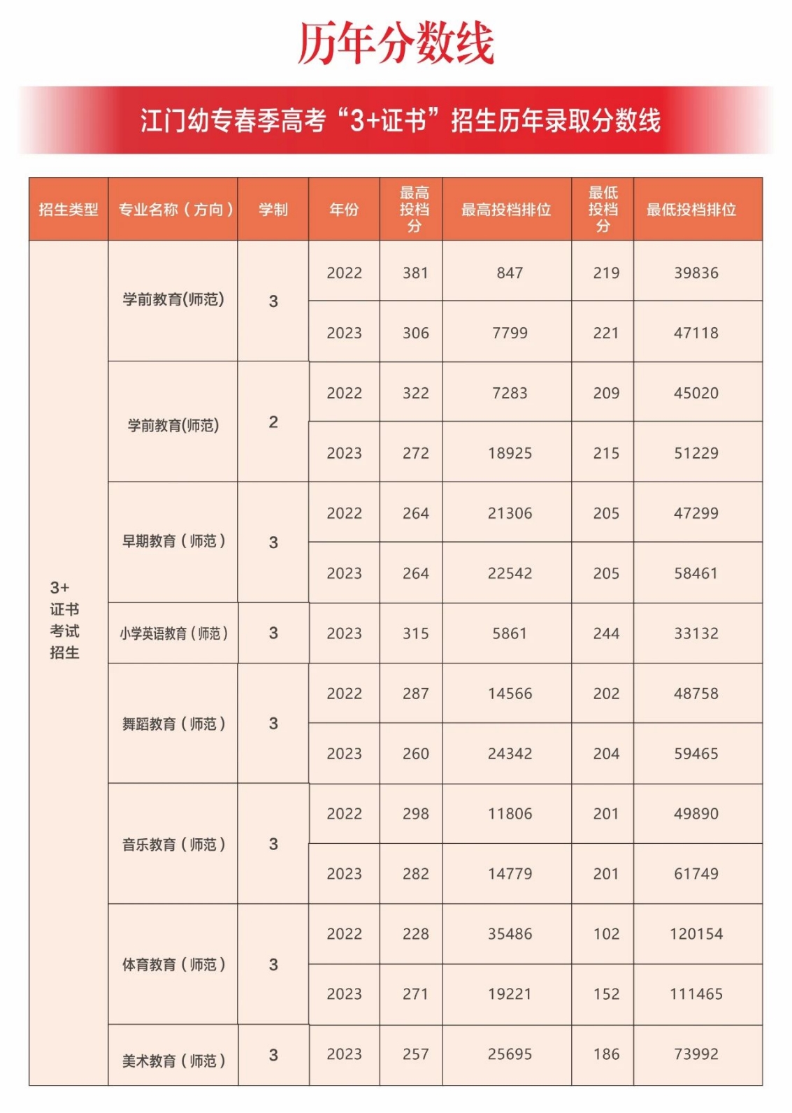 广东江门幼儿师范高等专科学校2024年春季高考招生简章