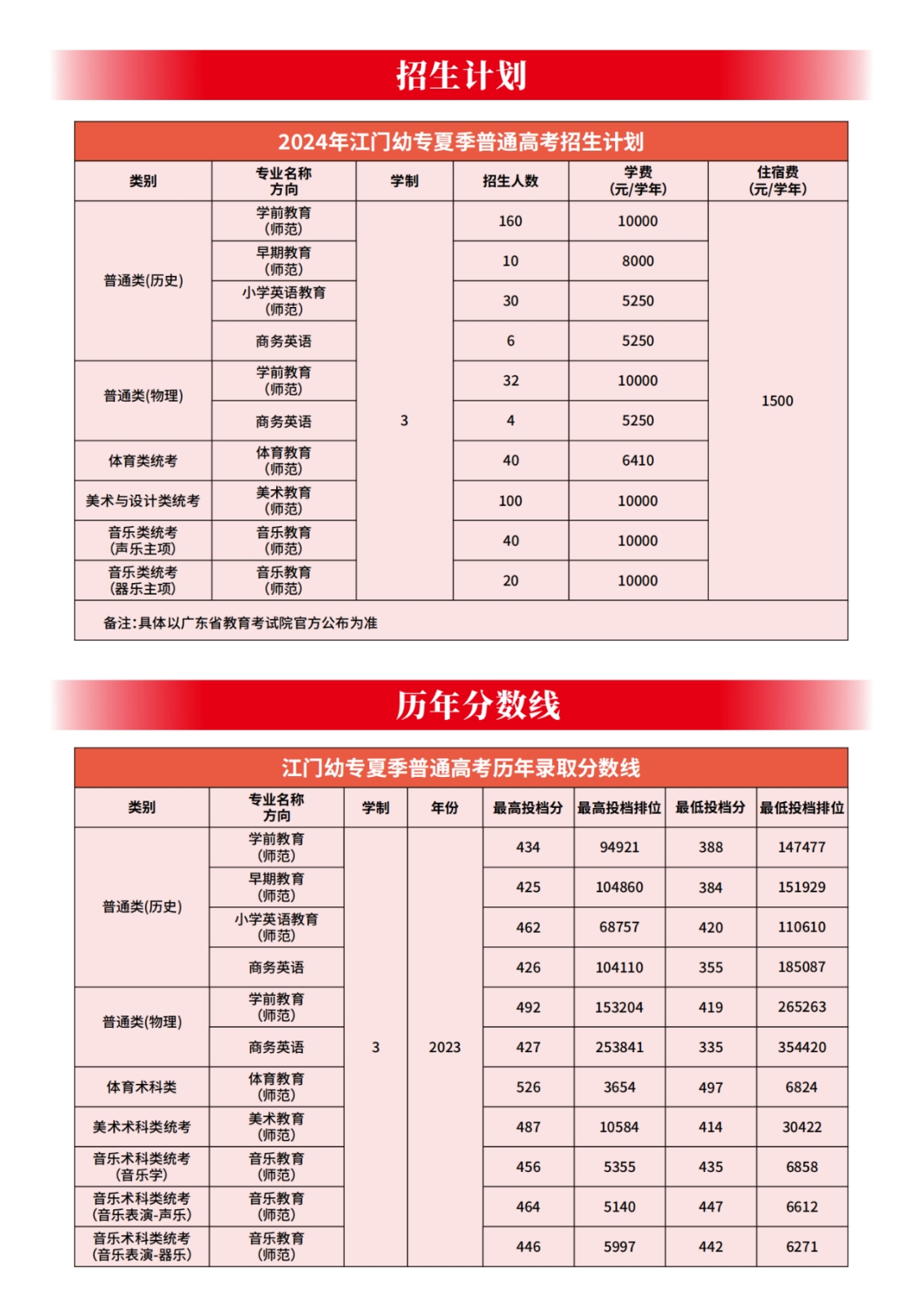 广东江门幼儿师范高等专科学校2024年夏季高考招生简章