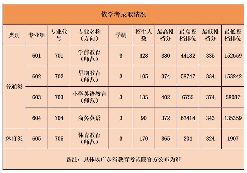 依学考录取情况