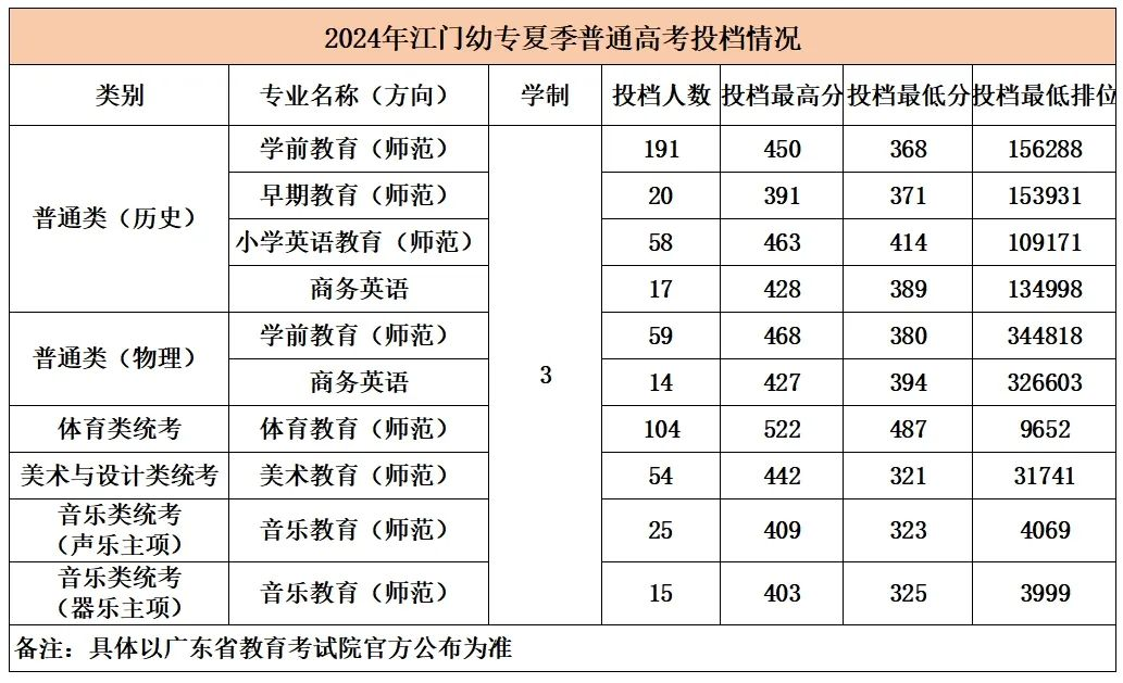 广东江门幼儿师范高等专科学校2024年夏季普通高考录取结果查询，各专业分数及排位