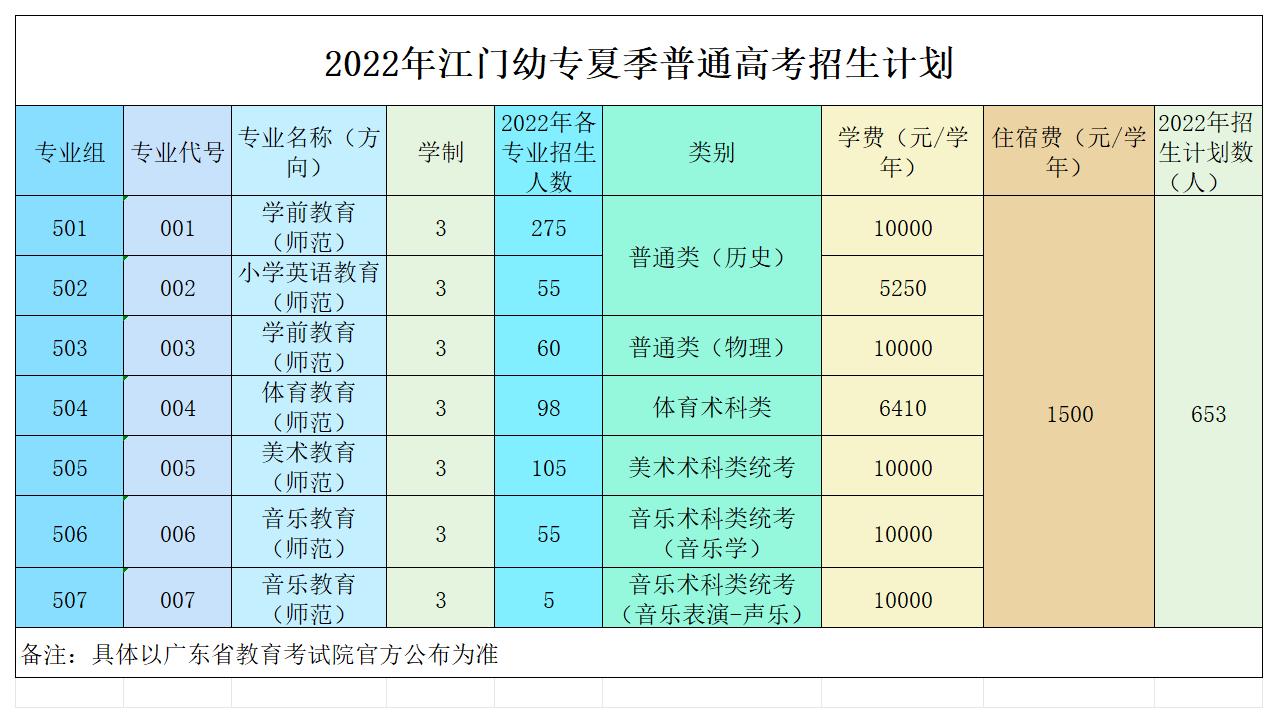 2022年江门幼专夏季普通高考招生计划