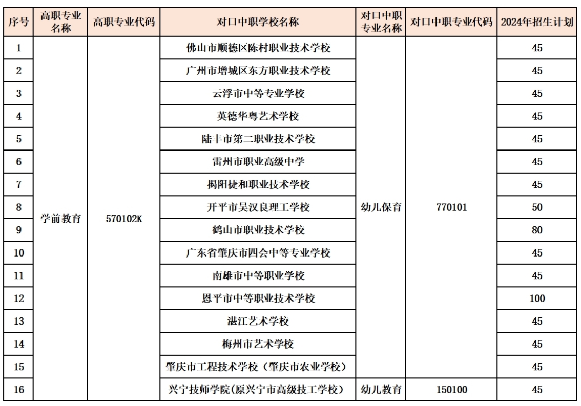 请联系咨询对应的中职学段学校