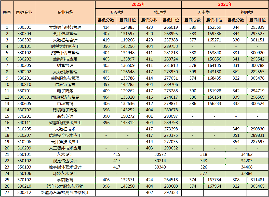2021-2022年广东省内夏季高考录取最低分数线