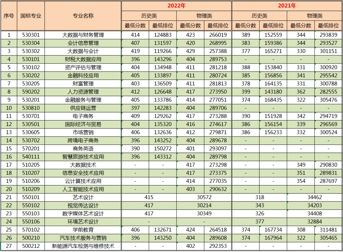 2021-2022年广东省内夏季高考录取最低分数线
