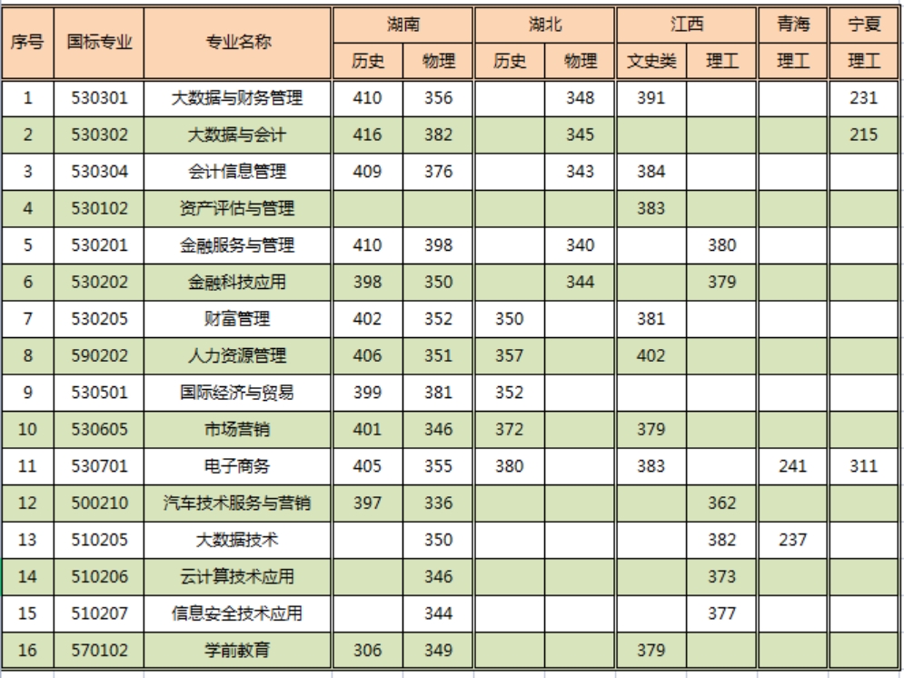 2022年省外夏季高考录取最低分数线