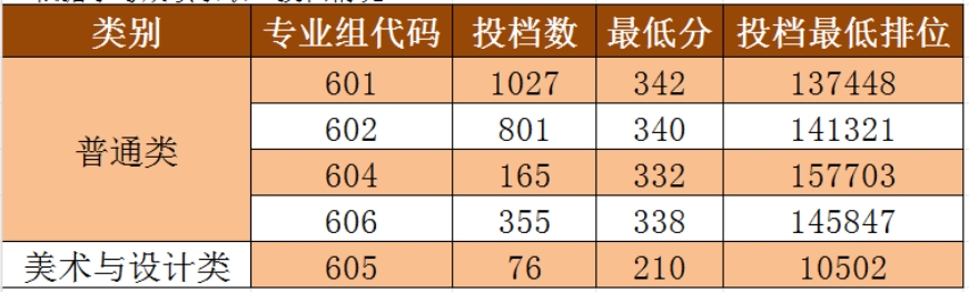 “依据学考成绩录取”投档情况 “依据学考成绩录取”投档情况
