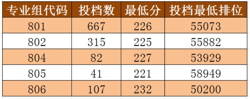 “3+证书”招生投档情况 “3+证书”招生投档情况