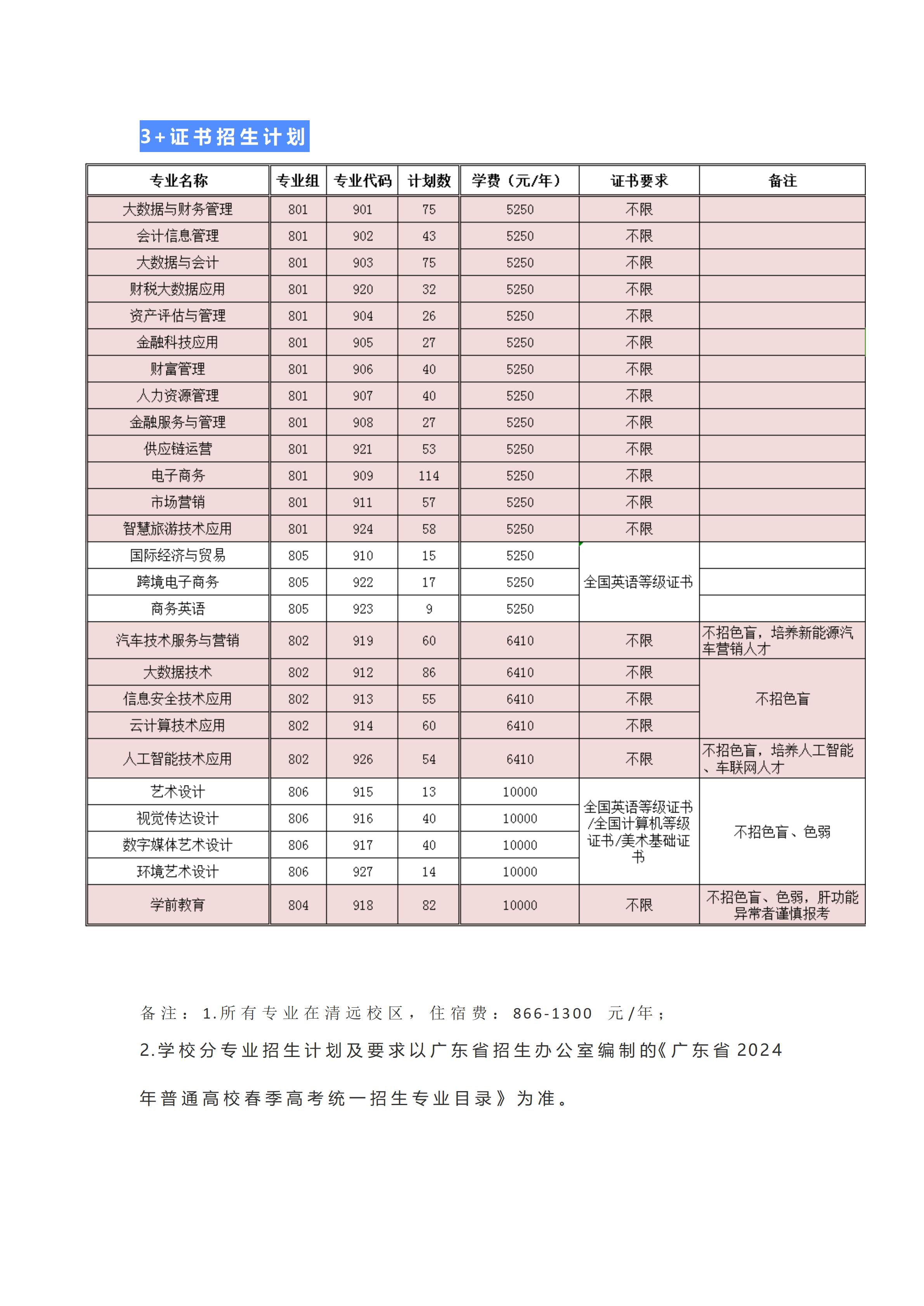广东财贸职业学院2024年春季高考招生计划