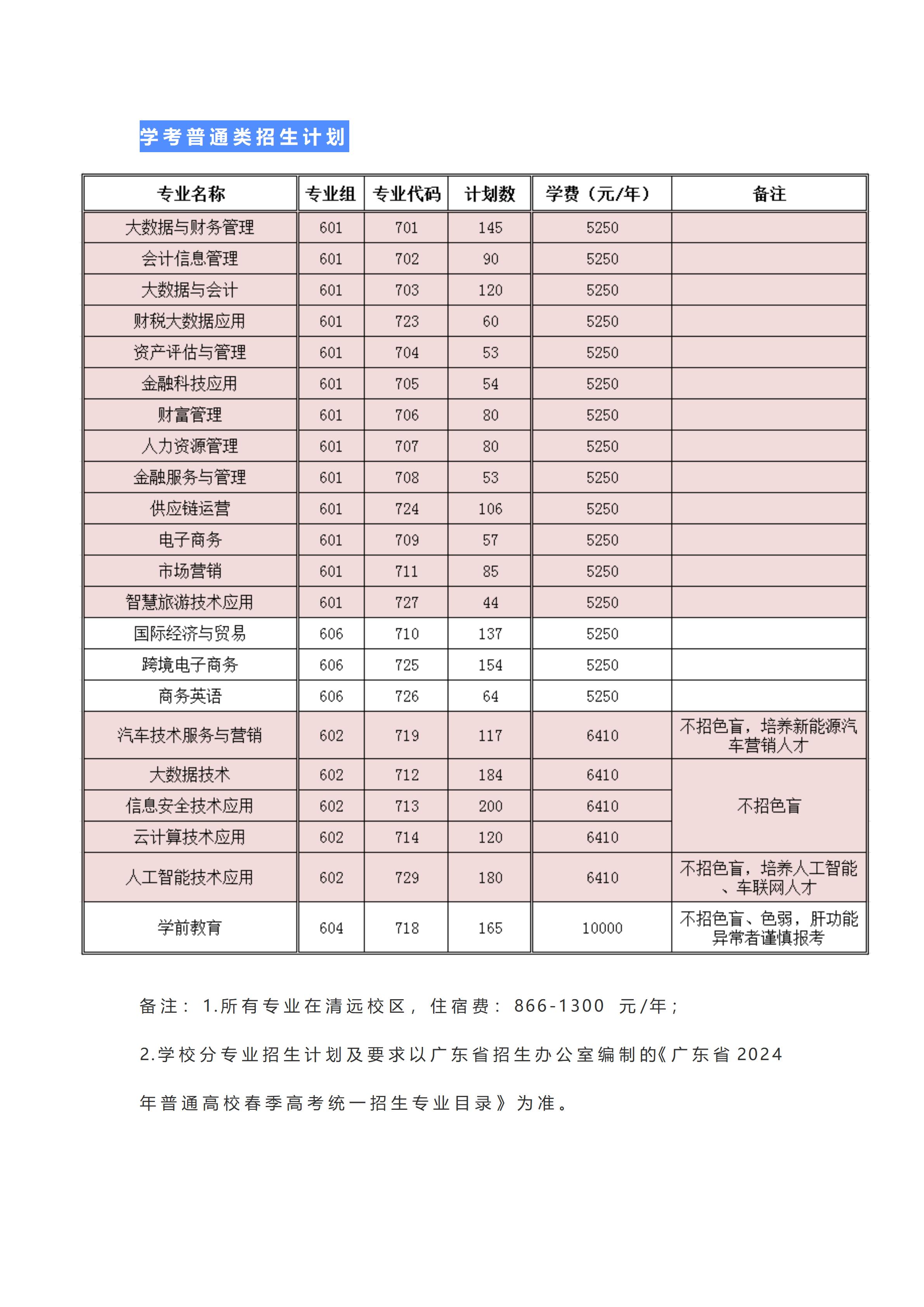 广东财贸职业学院2024年春季高考招生计划