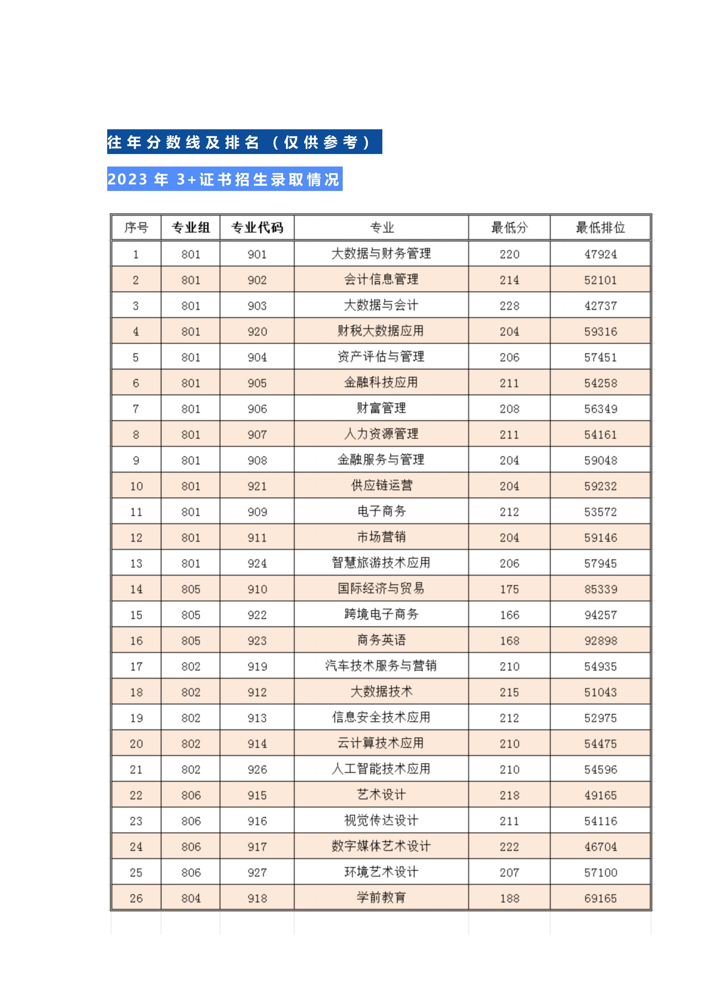 广东财贸职业学院2024年春季高考招生计划
