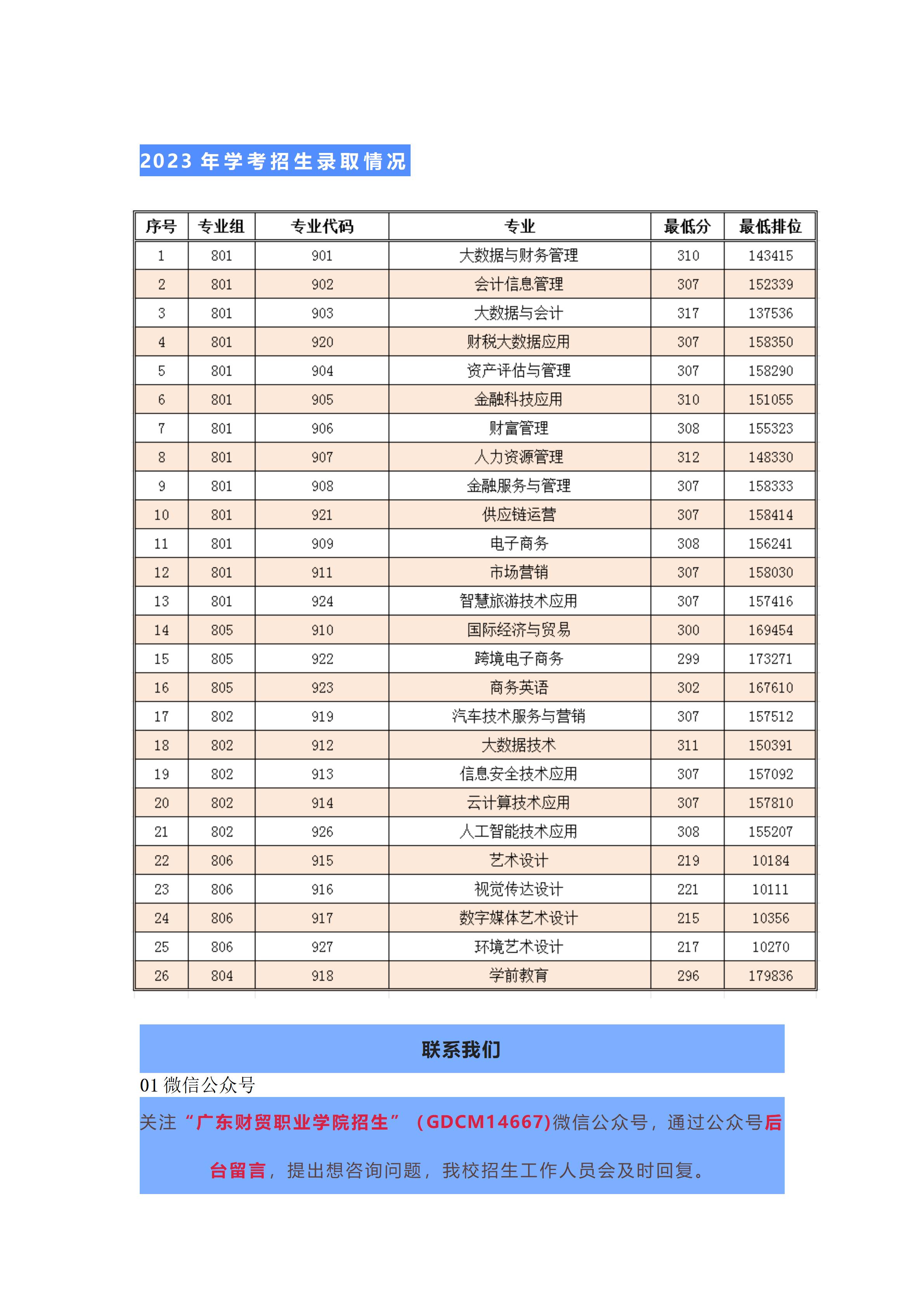 广东财贸职业学院2024年春季高考招生计划