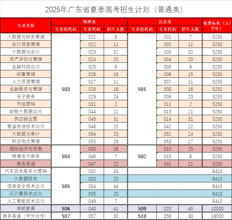 2025年广东省夏季高考招生计划（普通类）