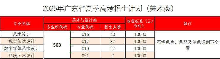 2025年广东省夏季高考招生计划(美术类)