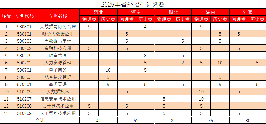 2025年省外夏季高考招生计划