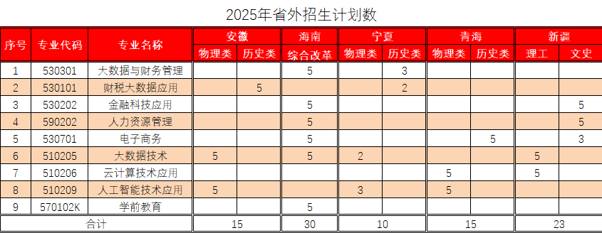 2025年省外夏季高考招生计划