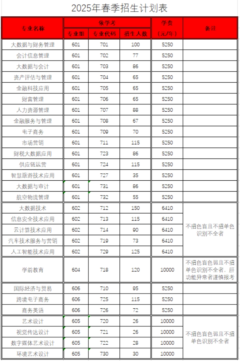 广东财贸职业学院2025年春季招生计划（依学考和“3+证书”）