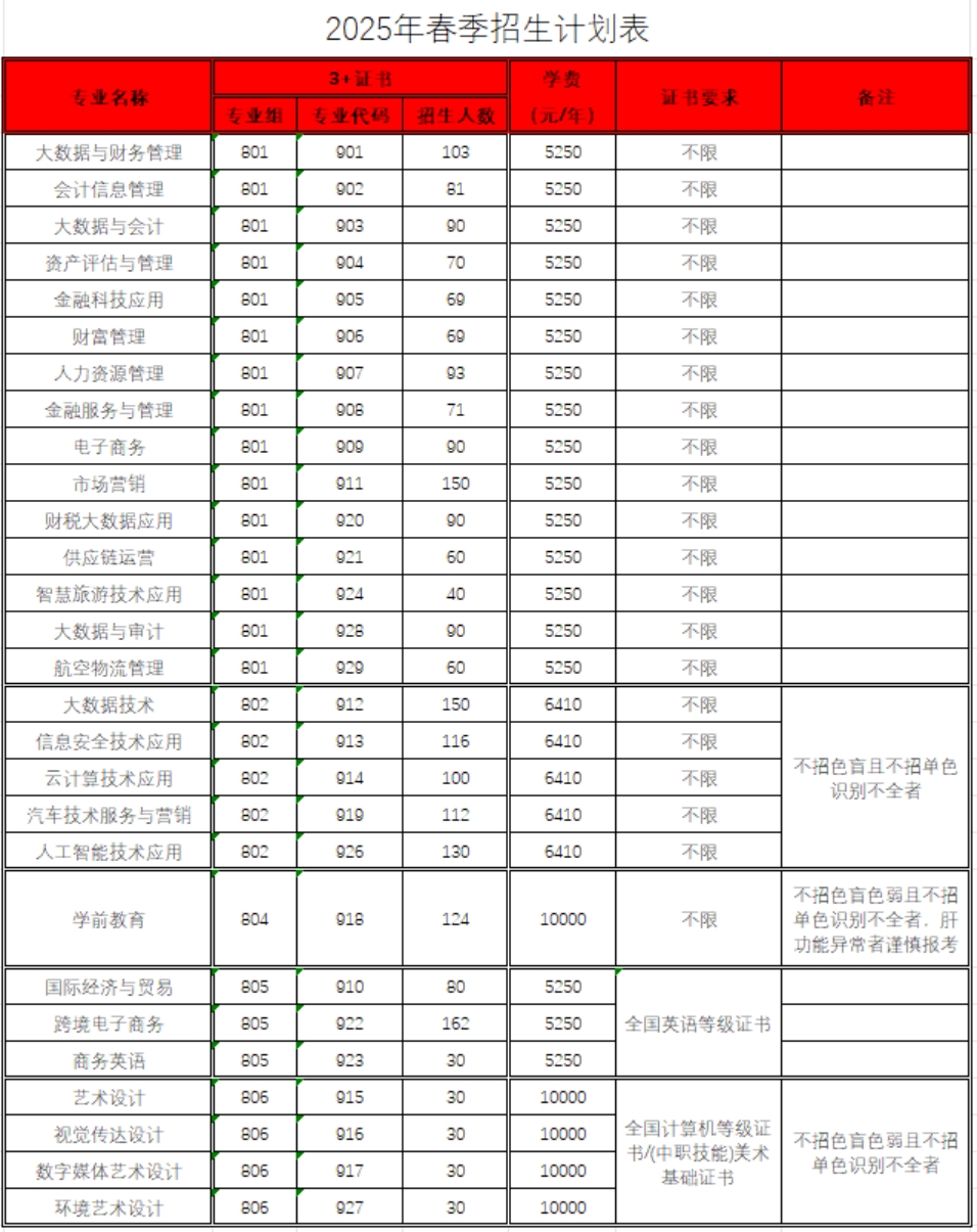 广东财贸职业学院2025年春季招生计划（依学考和“3+证书”）