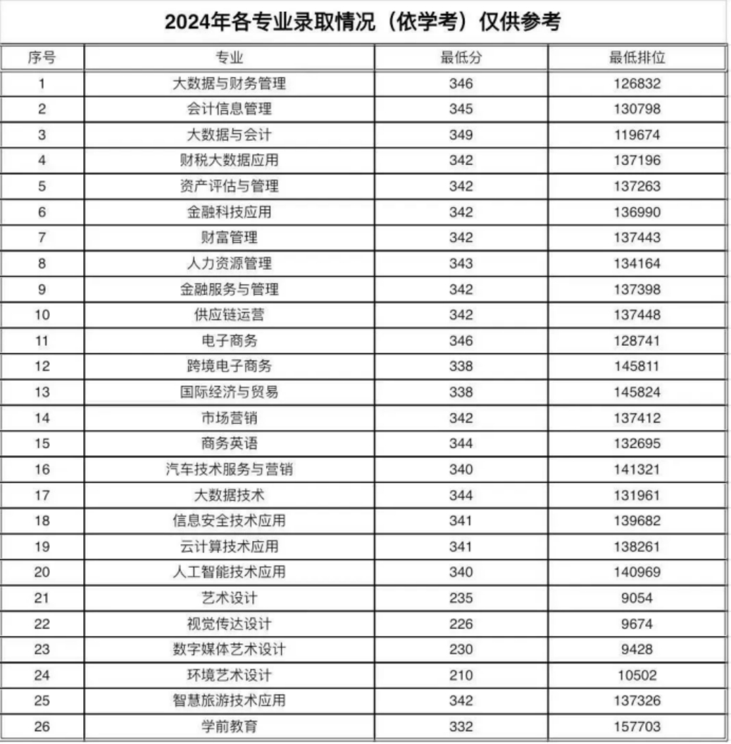广东财贸职业学院2025年春季招生计划（依学考和“3+证书”）