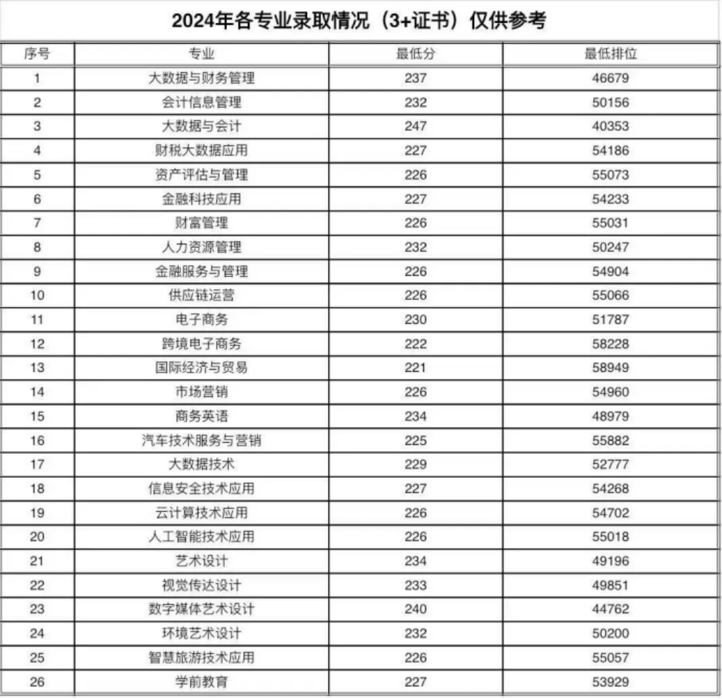 广东财贸职业学院2025年春季招生计划（依学考和“3+证书”）
