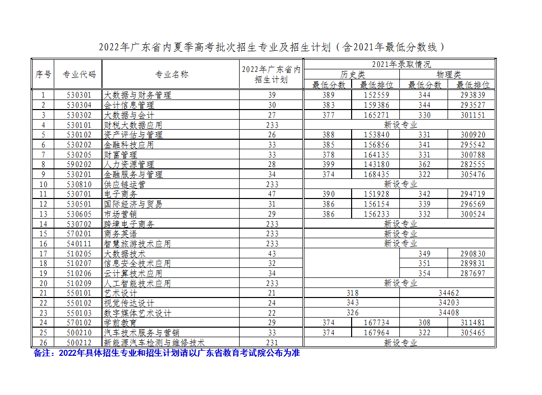 2022年广东省内夏季高考批次招生专业及招生计划（含2021年最低分数线）