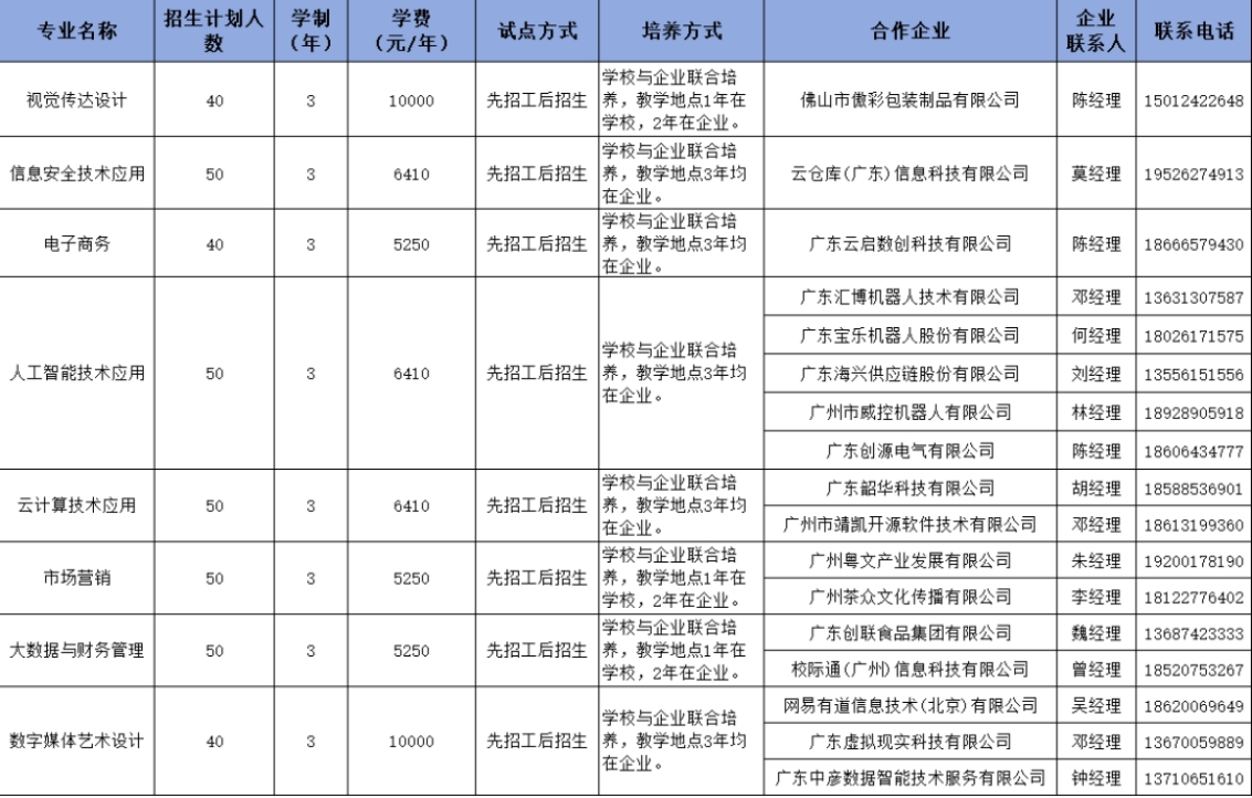 广东财贸职业学院2025年现代学徒制招生计划