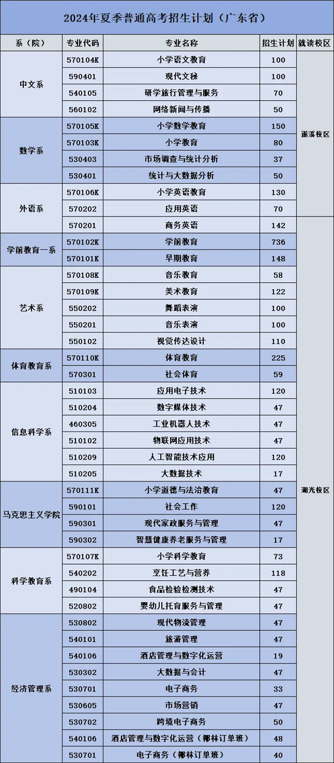 湛江幼儿师范专科学校－2024年夏季普通高考招生计划（广东省)