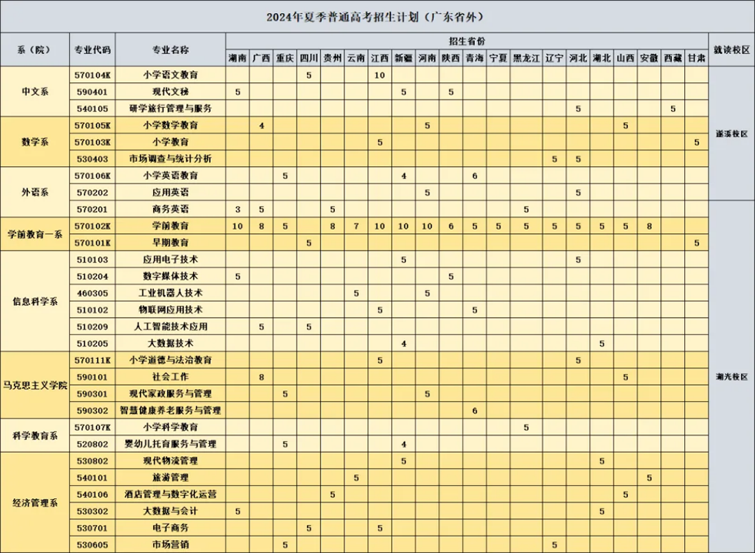 湛江幼儿师范专科学校－2024年夏季普通高考招生计划（广东省外）