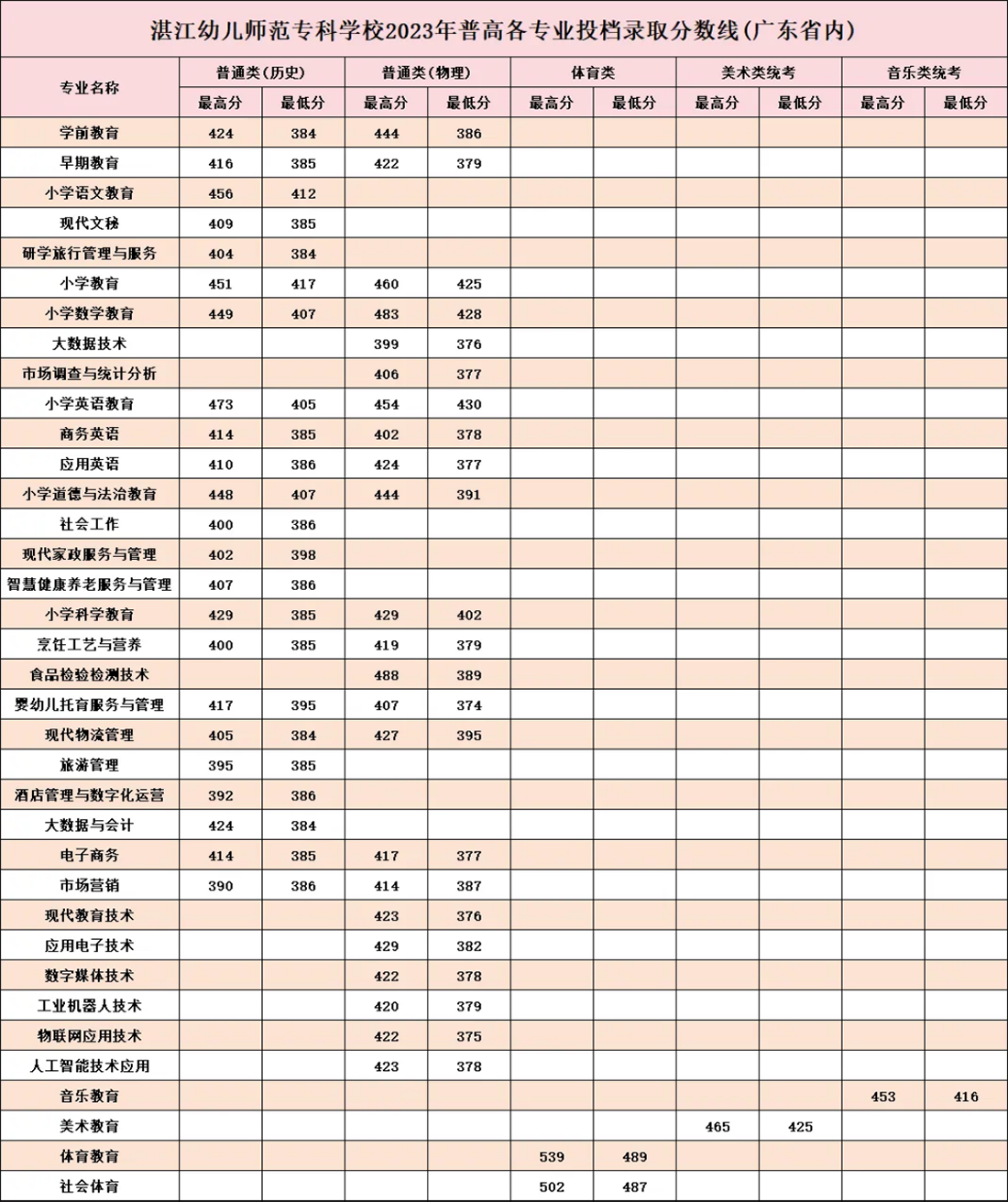 2023年夏季普高各专业投档情况