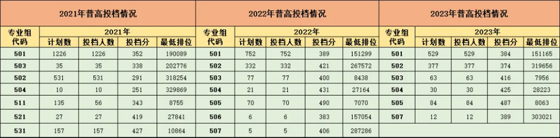 湛江幼儿师范专科学校－2022年招生分数线