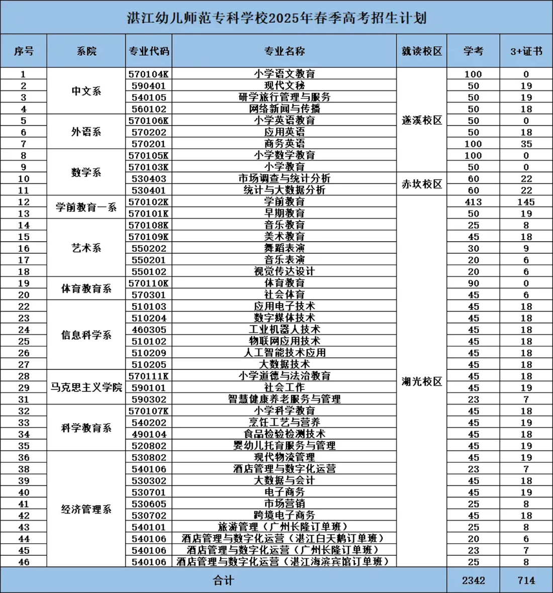 湛江幼儿师范专科学校2025年春季高考招生计划