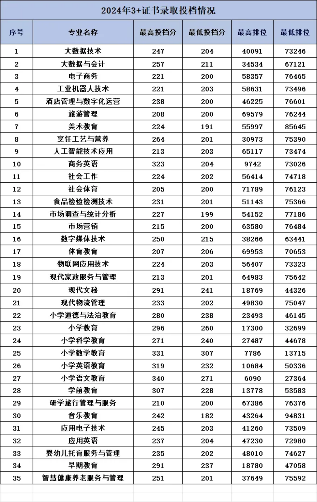 湛江幼儿师范专科学校－2024年3+证书录取投档情况