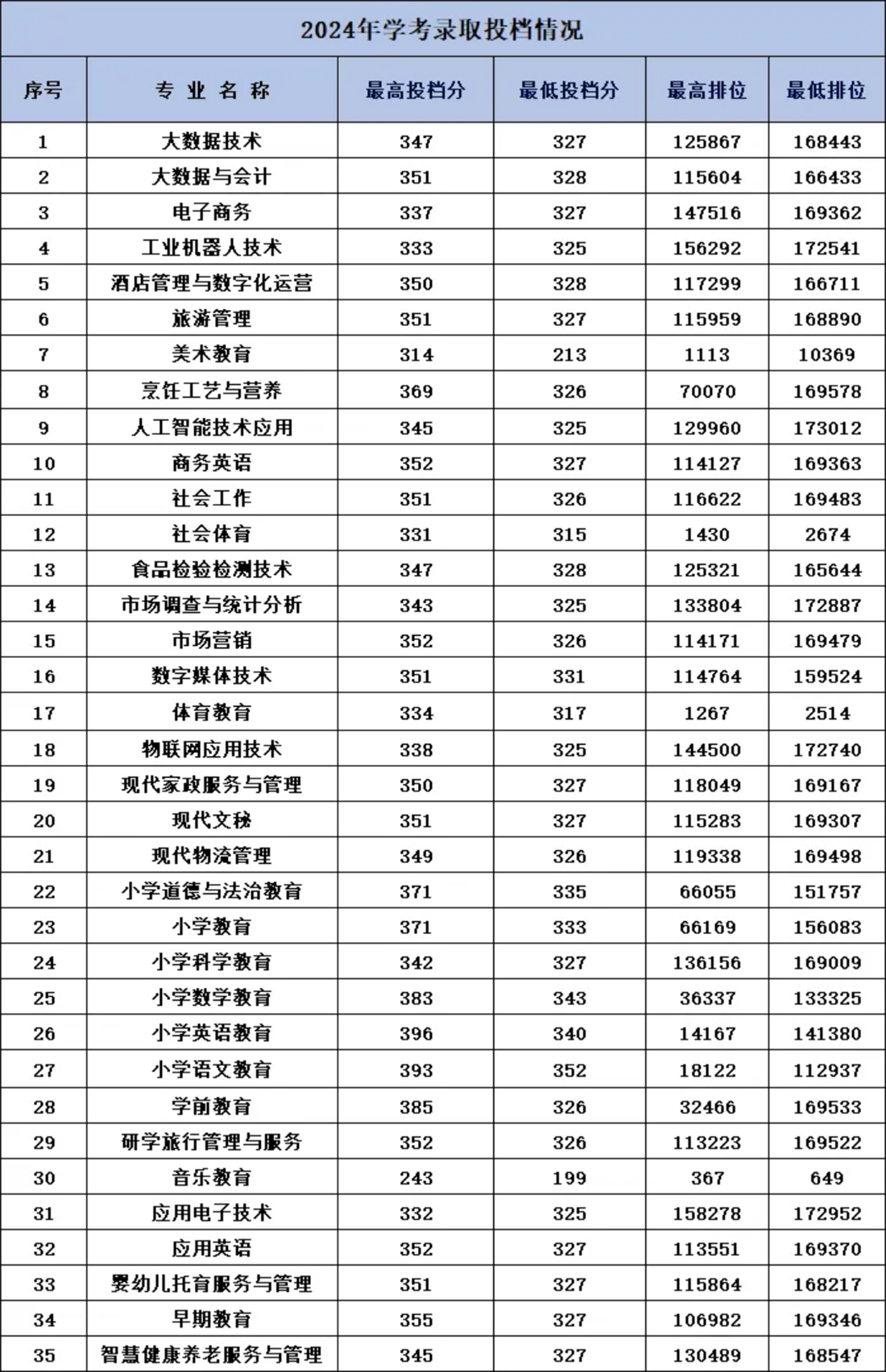 2024年春季高考投档情况